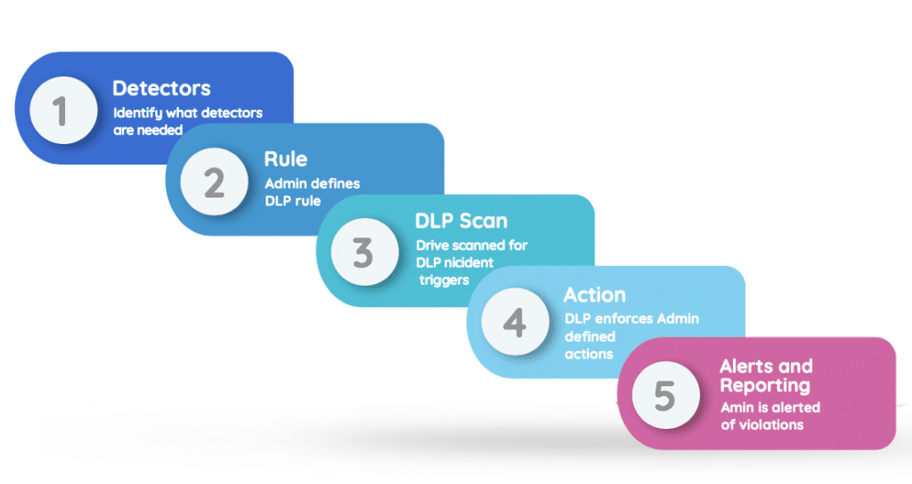 Data loss protection actions flow